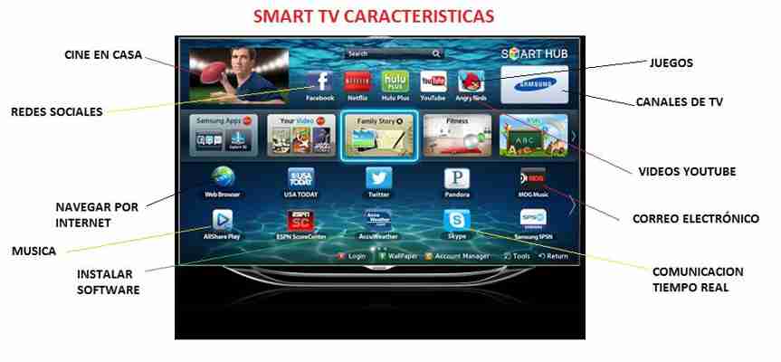 Que es Smart TV Caracteristicas y Que Significa